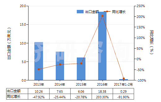 2013-2017年2月中國氯丁二烯橡膠膠乳(HS40024100)出口總額及增速統(tǒng)計(jì)